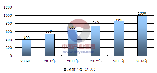 瑜伽在中國的發(fā)展前景，用數(shù)據(jù)說話