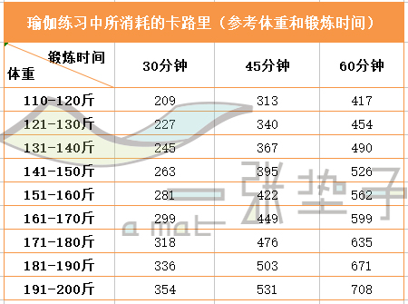 一小時(shí)瑜伽消耗多少卡路里？減肥效果怎么樣？