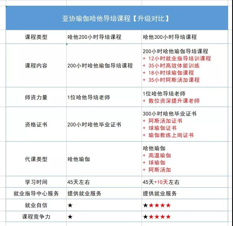 瑜伽教練培訓(xùn)全日制班12月18日于龍崗店開班！